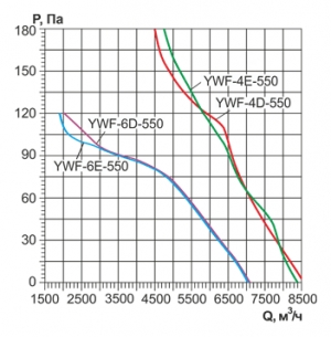 Осевой вентилятор с защитной решеткой Ровен YWF(K)4D-550-Z (Axial fans) всасывание