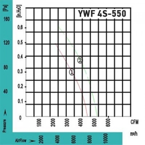 Вентилятор Ванвент YWF4S-550BE осевой в круглом канале (7500 m/h)